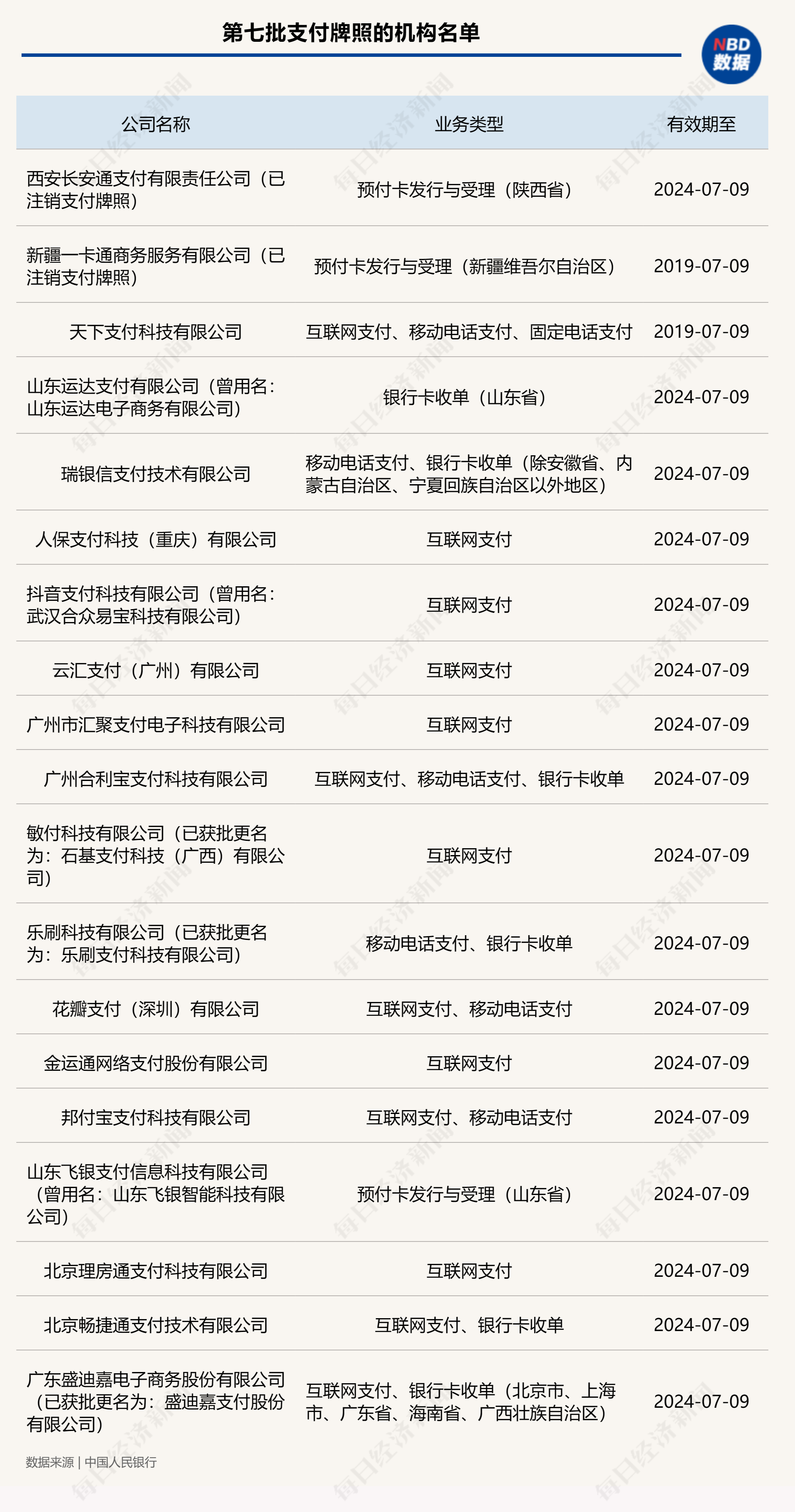 非银付出
羁系
新规落地后，首批付出
牌照续展引关注  机构称牌照到期暂不影响展业 时时快讯
