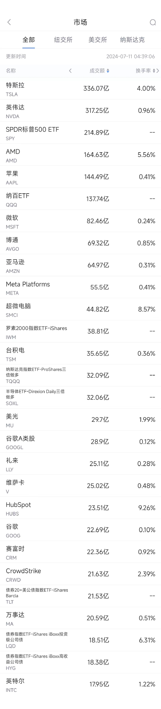 7月10日美股成交额前20：特斯拉十连续涨 大摩维持买入评级 时时快讯