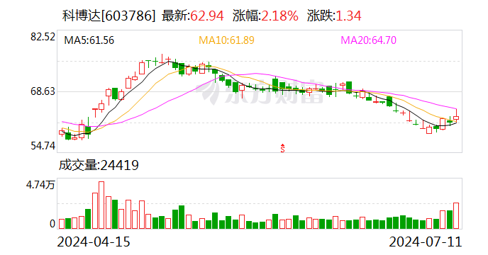 科博达：预计2024年上半年净利润为3.58亿元到3.85亿元 同比增长30%到40% 时时快讯