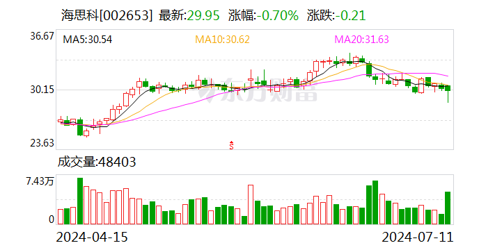 海思科：半年度净利润预增99.8%~119.78% 时时快讯