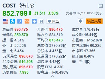美股异动｜开市客跌超3.5% 7年来初次
上调会员年费 时时快讯