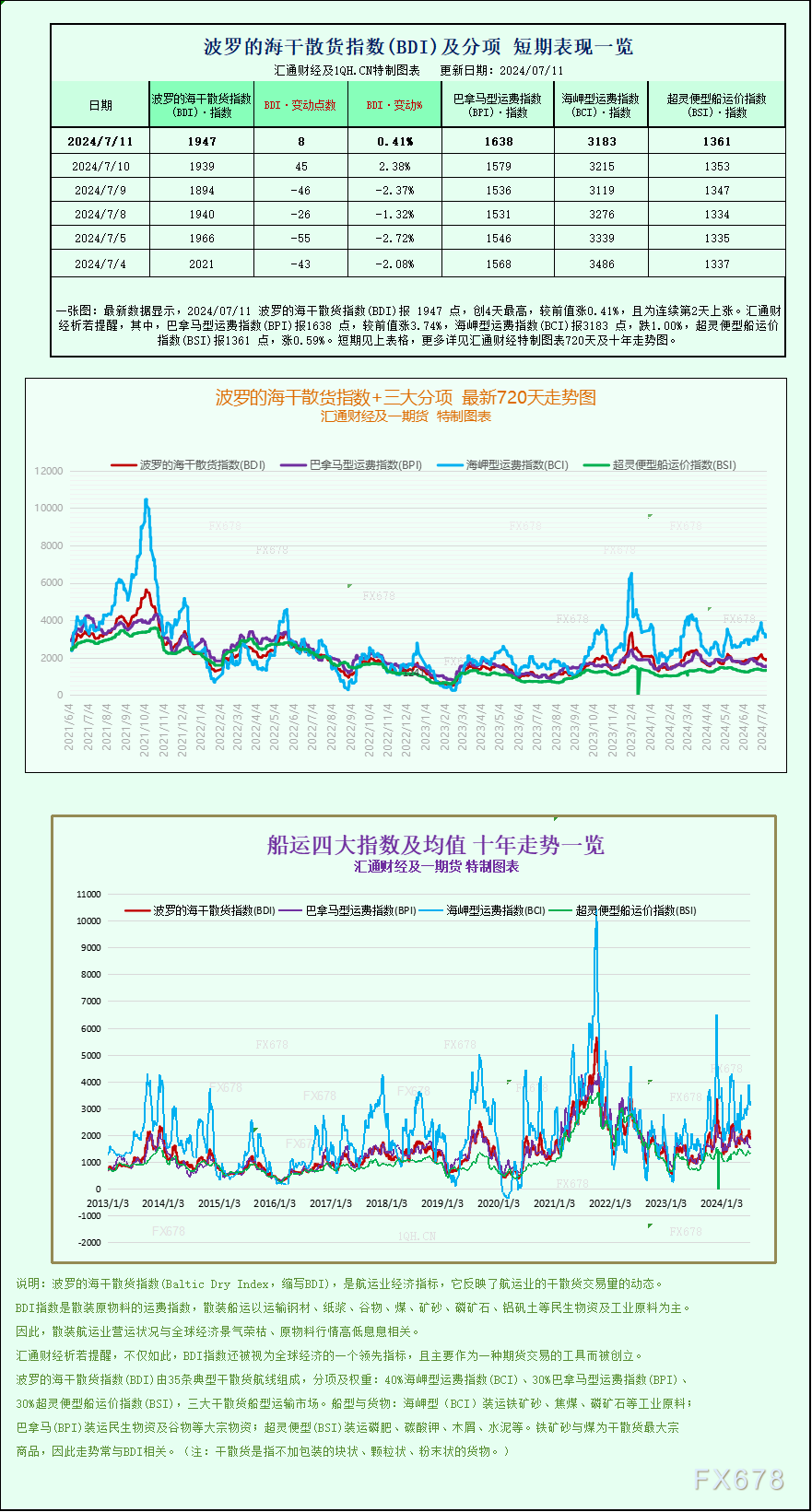 一张图：波罗的海指数连续
涨势，小型船舶运费上涨 时时快讯