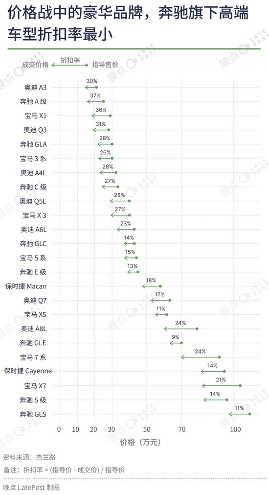 汽车价格战已经打了一年半，16 张图记录这场淘汰赛 汽车代价
战已经打了一年半，16 张图记录这场镌汰
赛 时时快讯