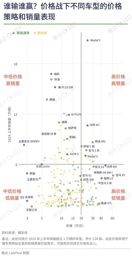 汽车价格战已经打了一年半，16 张图记录这场淘汰赛 汽车代价
战已经打了一年半，16 张图记录这场镌汰
赛 时时快讯