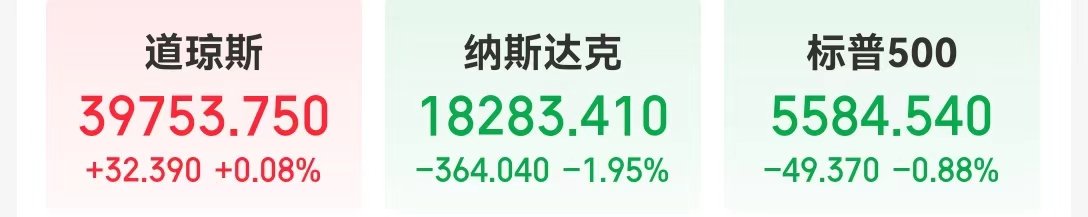 重磅数据利好降息预期，纳指却大跳水！啥情况？美股“七姐妹”齐跌，特斯拉市值一夜蒸发5146亿元 重磅数据利好降息预期，纳指却大跳水！啥环境
？美股“七姐妹”齐跌，特斯拉市值一夜蒸发5146亿元 时时快讯
