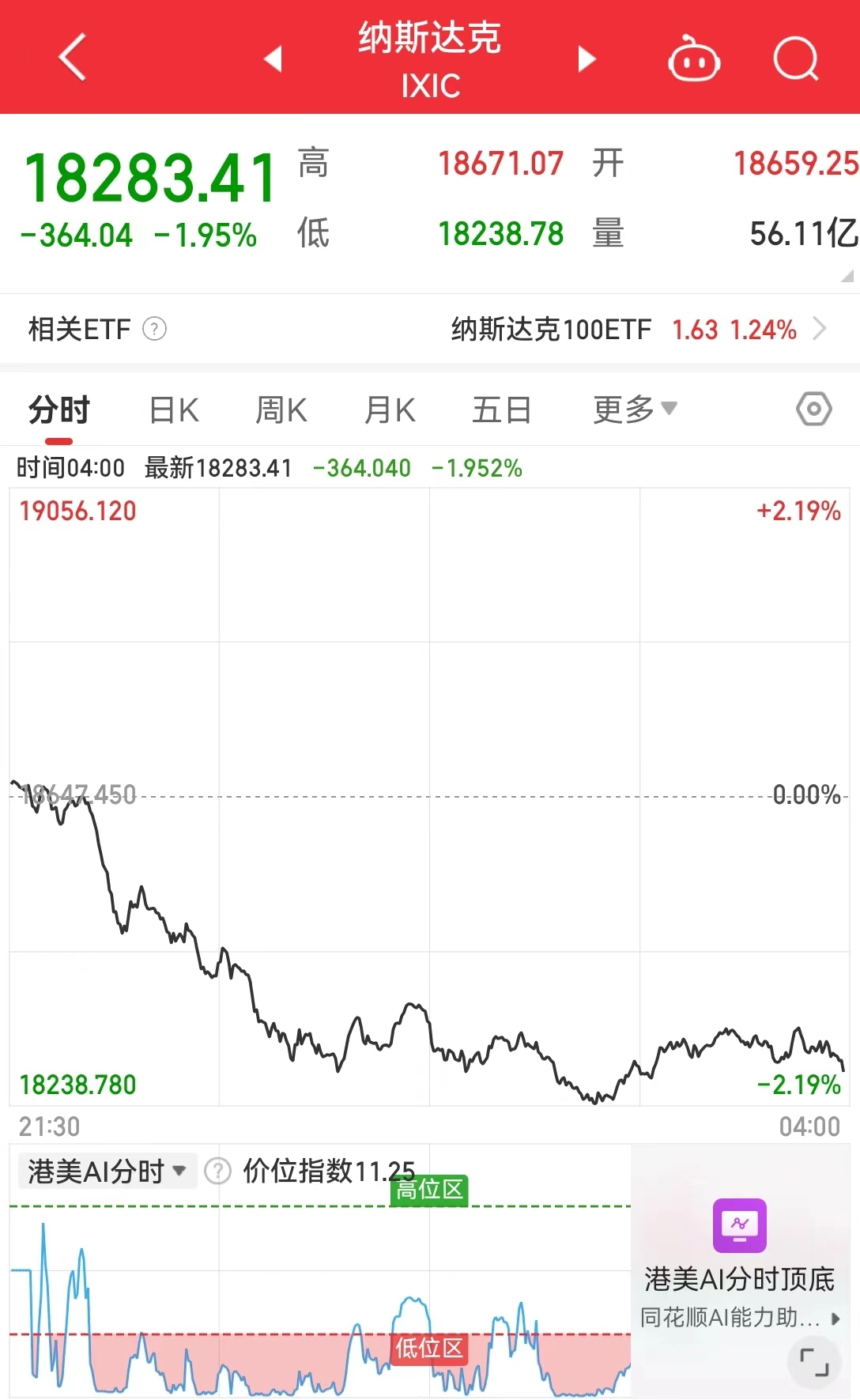 重磅数据利好降息预期，纳指却大跳水！啥情况？美股“七姐妹”齐跌，特斯拉市值一夜蒸发5146亿元 重磅数据利好降息预期，纳指却大跳水！啥环境
？美股“七姐妹”齐跌，特斯拉市值一夜蒸发5146亿元 时时快讯