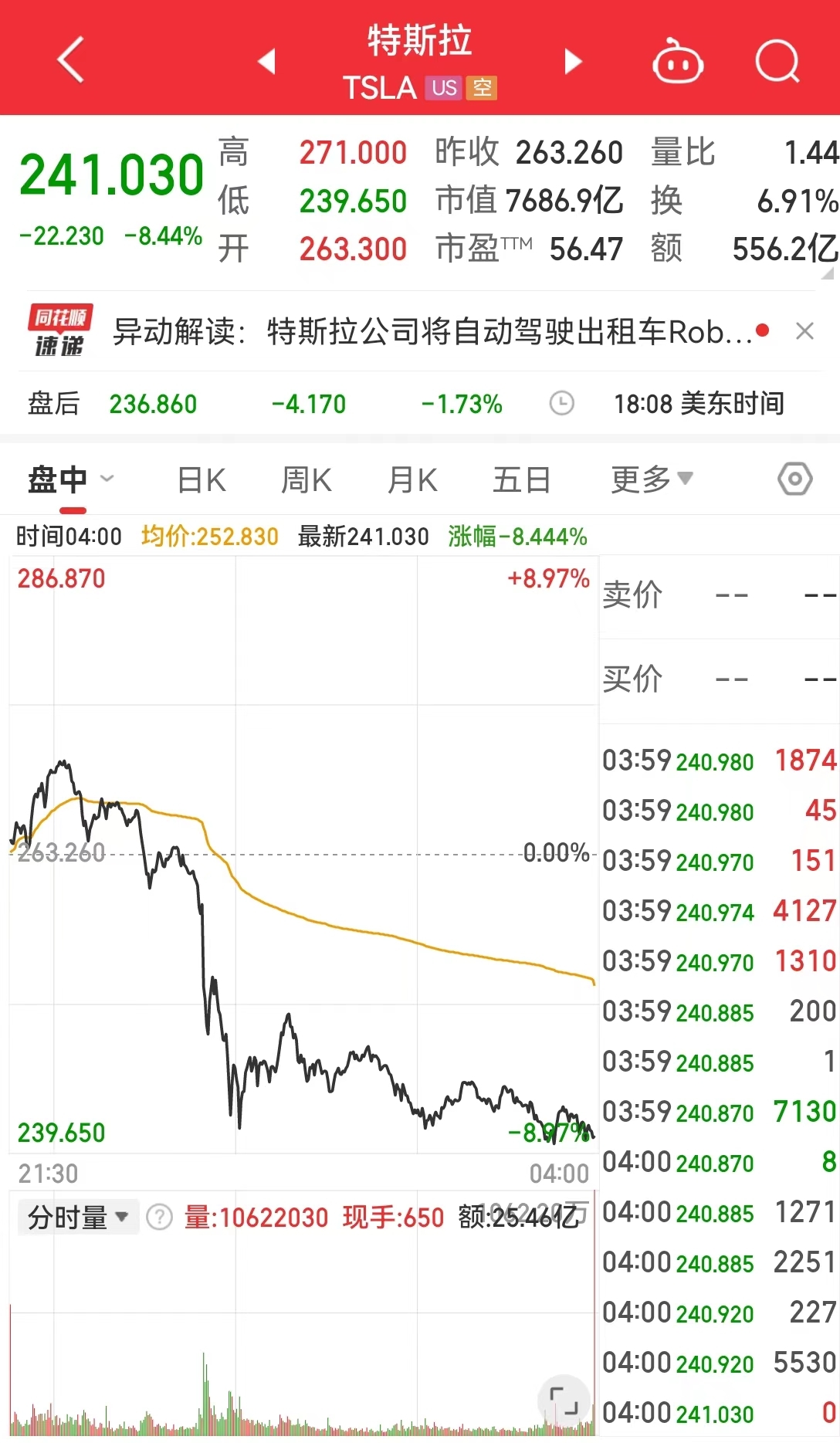 重磅数据利好降息预期，纳指却大跳水！啥情况？美股“七姐妹”齐跌，特斯拉市值一夜蒸发5146亿元 重磅数据利好降息预期，纳指却大跳水！啥环境
？美股“七姐妹”齐跌，特斯拉市值一夜蒸发5146亿元 时时快讯