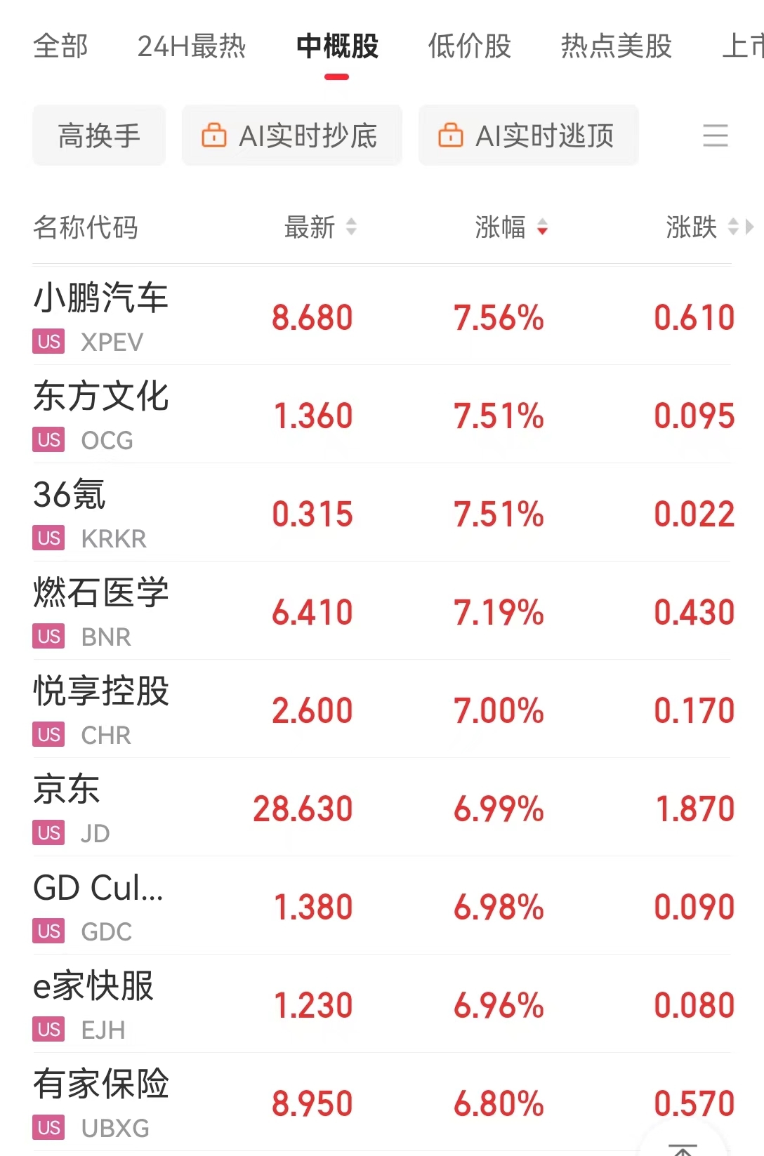 重磅数据利好降息预期，纳指却大跳水！啥情况？美股“七姐妹”齐跌，特斯拉市值一夜蒸发5146亿元 重磅数据利好降息预期，纳指却大跳水！啥环境
？美股“七姐妹”齐跌，特斯拉市值一夜蒸发5146亿元 时时快讯