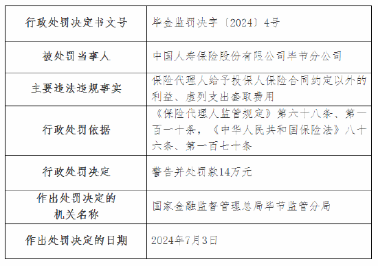国寿寿险毕节分公司被罚14万元：虚列支出套取费用等 国寿寿险毕节分公司被罚14万元：虚列付出
套取费用等 时时快讯