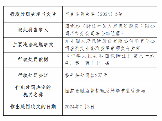 国寿寿险毕节分公司被罚14万元：虚列支出套取费用等 国寿寿险毕节分公司被罚14万元：虚列付出
套取费用等 时时快讯