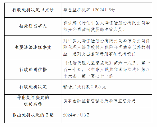 国寿寿险毕节分公司被罚14万元：虚列支出套取费用等 国寿寿险毕节分公司被罚14万元：虚列付出
套取费用等 时时快讯