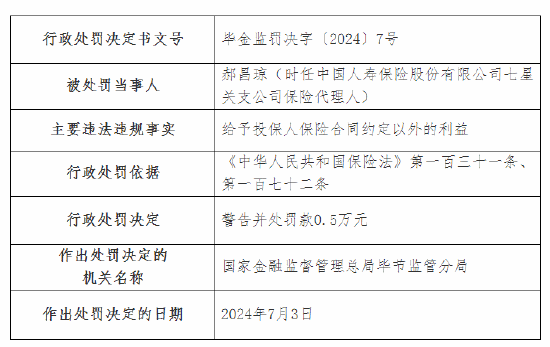 国寿寿险毕节分公司被罚14万元：虚列支出套取费用等 国寿寿险毕节分公司被罚14万元：虚列付出
套取费用等 时时快讯