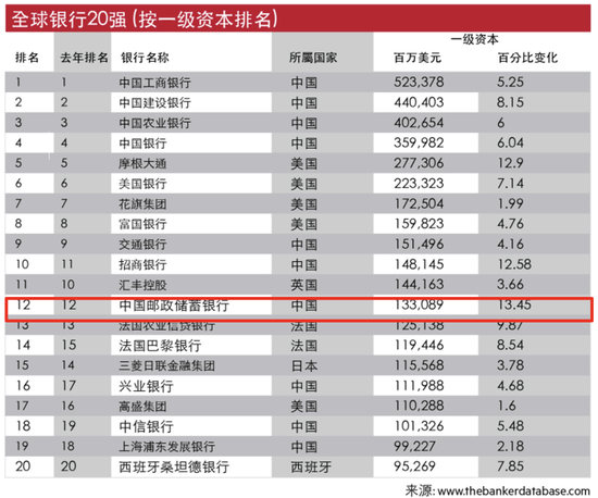 连续两年！邮储银行在“环球
银行1000强”排名位列第12位 时时快讯