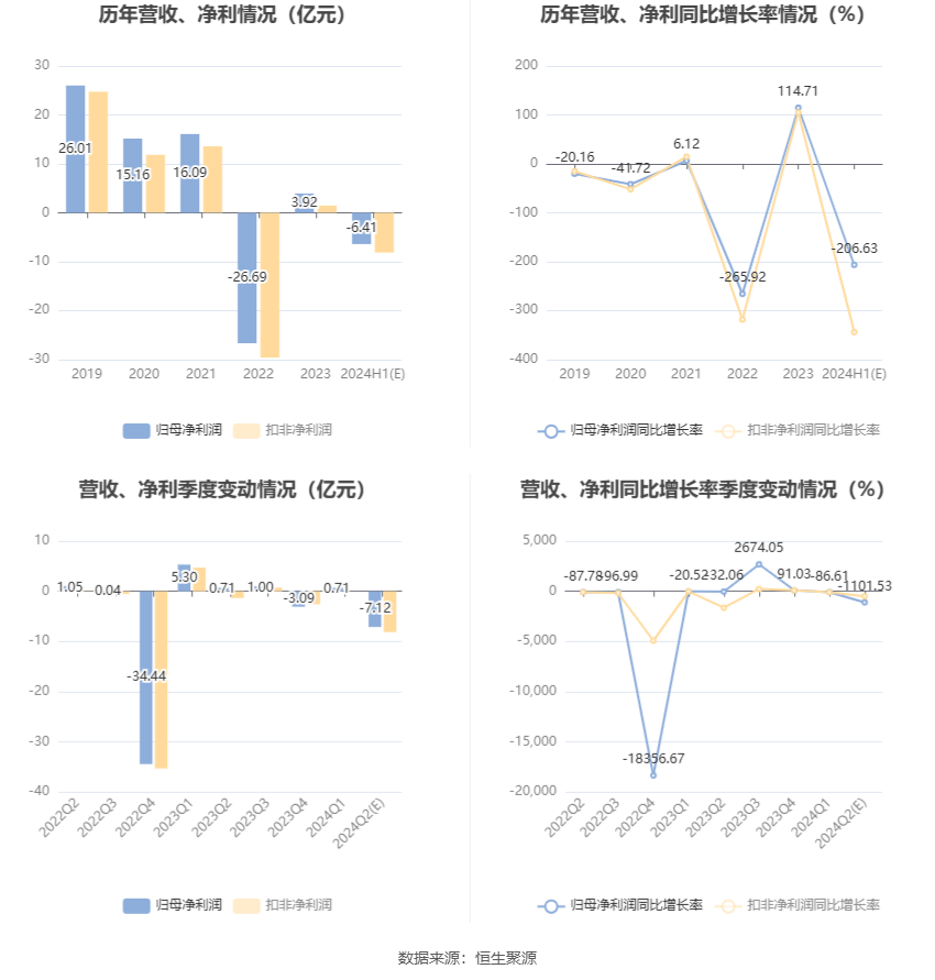 广汇汽车：预计2024年上半年亏损5.83亿元-6.99亿元 广汇汽车：预计2024年上半年亏损5.83亿元-6.99亿元 时时快讯