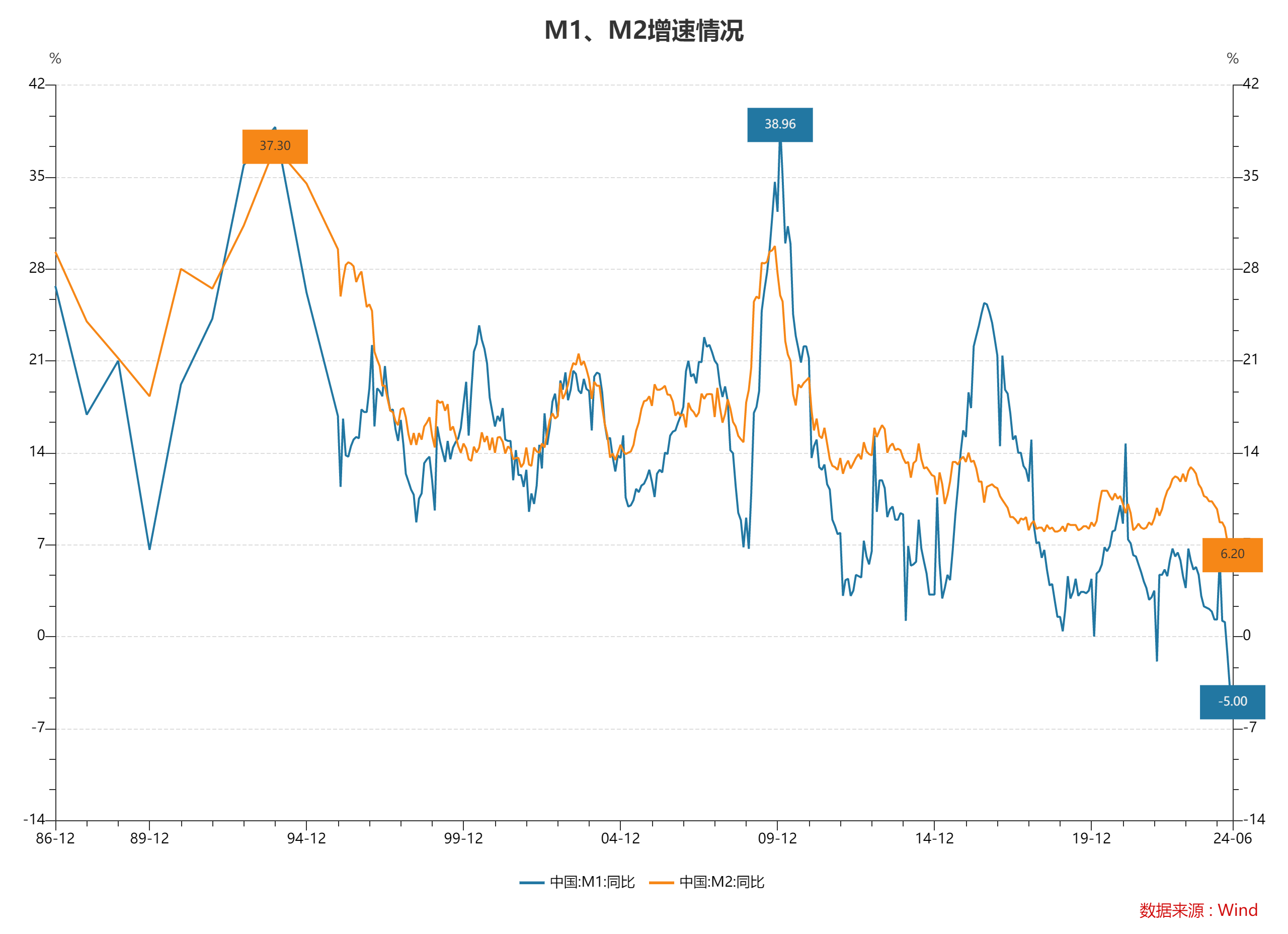 6月末M2同比增长6.2% 专家：信贷数据“挤水分”效果继续体现 6月末M2同比增长6.2% 专家：信贷数据“挤水分”结果继承表现 时时快讯
