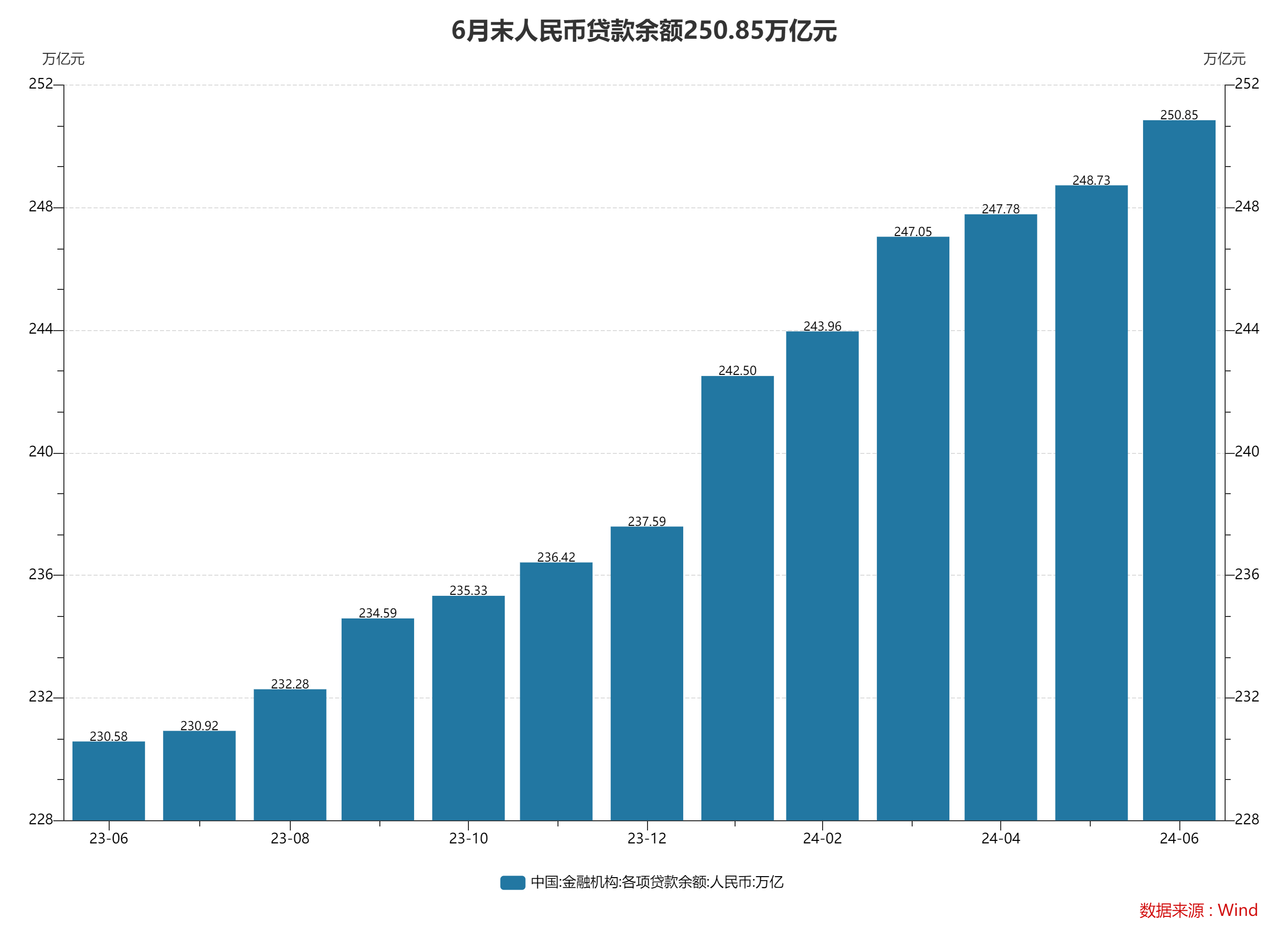 6月末M2同比增长6.2% 专家：信贷数据“挤水分”效果继续体现 6月末M2同比增长6.2% 专家：信贷数据“挤水分”结果继承表现 时时快讯