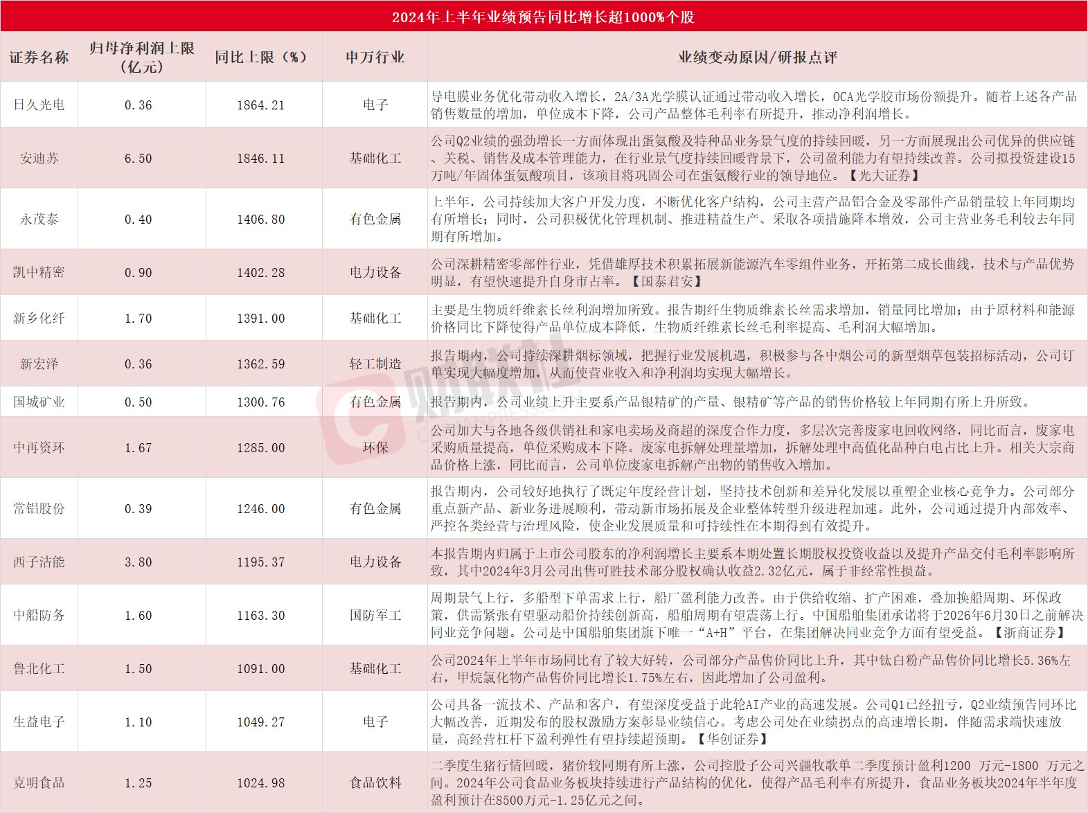 半年报来袭 14股最高预增超10倍 半年报来袭 14股最高预增超10倍 时时快讯