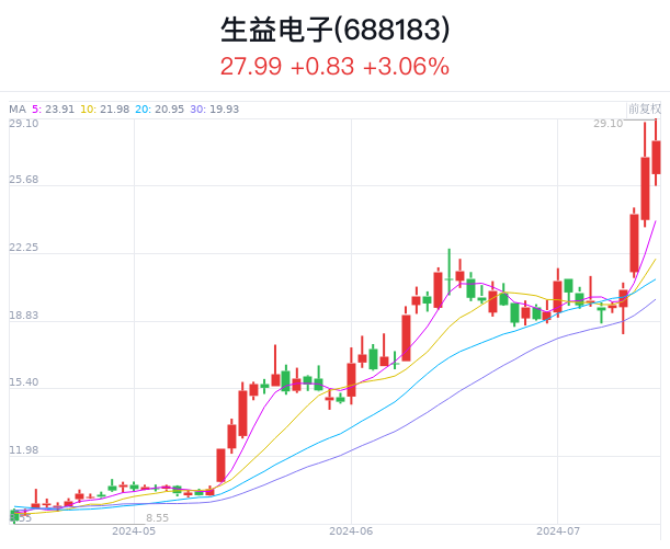 半年报来袭 14股最高预增超10倍 半年报来袭 14股最高预增超10倍 时时快讯