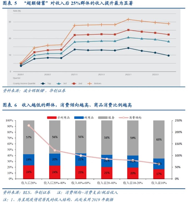 华创证券：从“超额储蓄”到“超额财富”——美国经济防线的转变 华创证券：从“超额储备
”到“超额财产
”——美国经济防线的变化
 时时快讯
