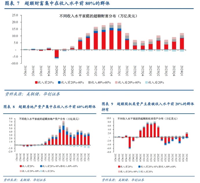 华创证券：从“超额储蓄”到“超额财富”——美国经济防线的转变 华创证券：从“超额储备
”到“超额财产
”——美国经济防线的变化
 时时快讯