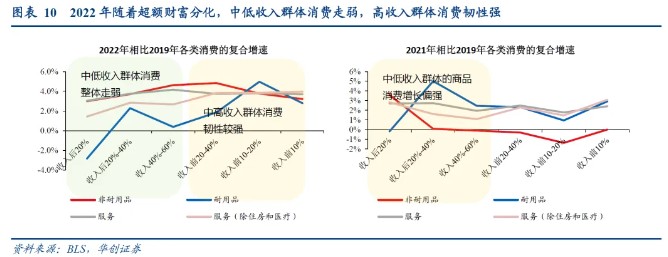 华创证券：从“超额储蓄”到“超额财富”——美国经济防线的转变 华创证券：从“超额储备
”到“超额财产
”——美国经济防线的变化
 时时快讯
