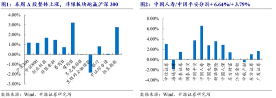 开源非银策略：交易量环比改善，关注非银板块beta催化 开源非银战略：买卖
业务
量环比改善，关注非银板块beta催化 时时快讯
