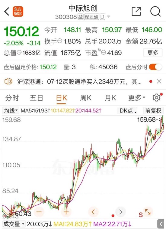 1600亿龙头中际旭创，业绩狂飙！ 1600亿龙头中际旭创，业绩狂飙！ 时时快讯