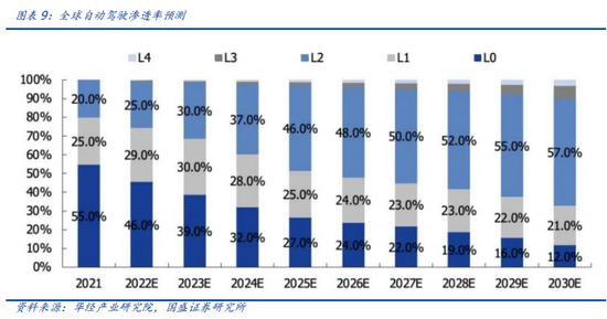 国盛计算机：自动驾驶哪些细分领域持续性较强 国盛盘算
机：主动
驾驶哪些细分范畴
连续性较强 时时快讯