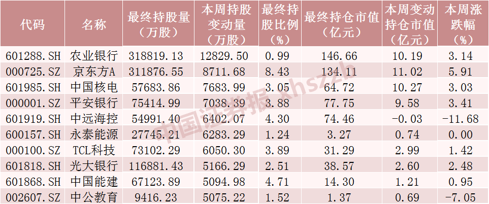 北向资金，加仓！ 北向资金，加仓！ 时时快讯