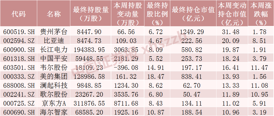 北向资金，加仓！ 北向资金，加仓！ 时时快讯