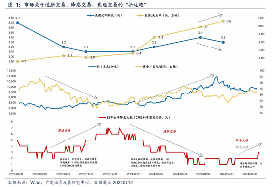 广发策略：美联储“降息预期”如何影响A股？ 广发战略：美联储“降息预期”怎样影响A股？ 时时快讯