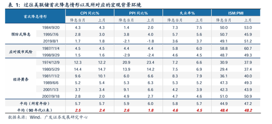 广发策略：美联储“降息预期”如何影响A股？ 广发战略：美联储“降息预期”怎样影响A股？ 时时快讯