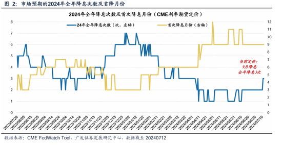 广发策略：美联储“降息预期”如何影响A股？ 广发战略：美联储“降息预期”怎样影响A股？ 时时快讯