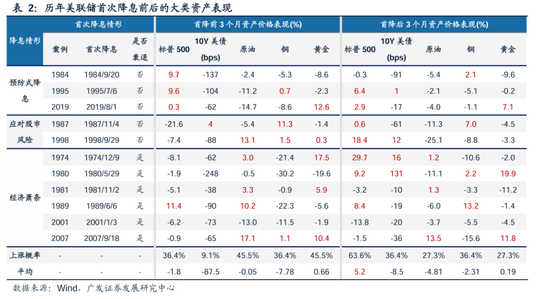 广发策略：美联储“降息预期”如何影响A股？ 广发战略：美联储“降息预期”怎样影响A股？ 时时快讯