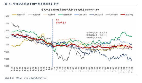 广发策略：美联储“降息预期”如何影响A股？ 广发战略：美联储“降息预期”怎样影响A股？ 时时快讯