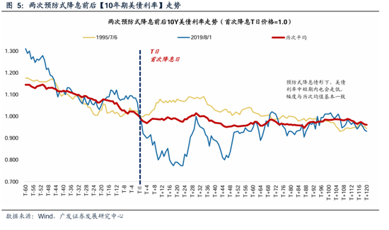 广发策略：美联储“降息预期”如何影响A股？ 广发战略：美联储“降息预期”怎样影响A股？ 时时快讯