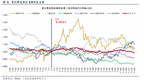 广发策略：美联储“降息预期”如何影响A股？ 广发战略：美联储“降息预期”怎样影响A股？ 时时快讯