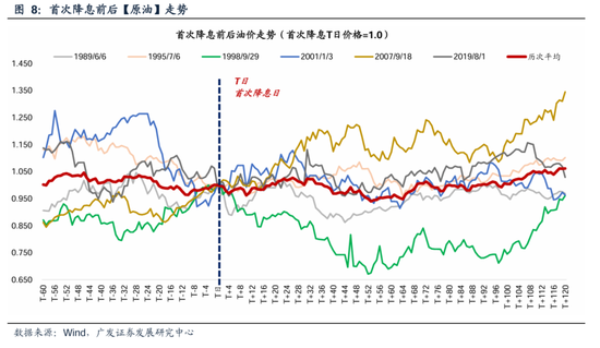广发策略：美联储“降息预期”如何影响A股？ 广发战略：美联储“降息预期”怎样影响A股？ 时时快讯