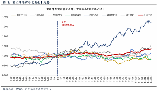 广发策略：美联储“降息预期”如何影响A股？ 广发战略：美联储“降息预期”怎样影响A股？ 时时快讯