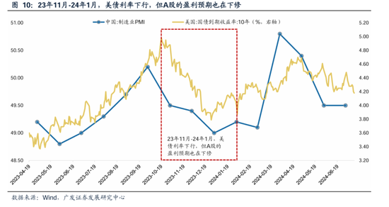 广发策略：美联储“降息预期”如何影响A股？ 广发战略：美联储“降息预期”怎样影响A股？ 时时快讯