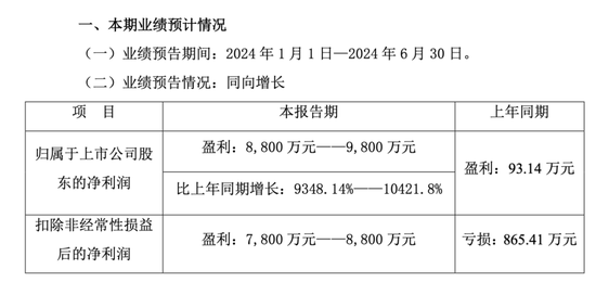 彻底爆了！预增超9348%！ 时时快讯