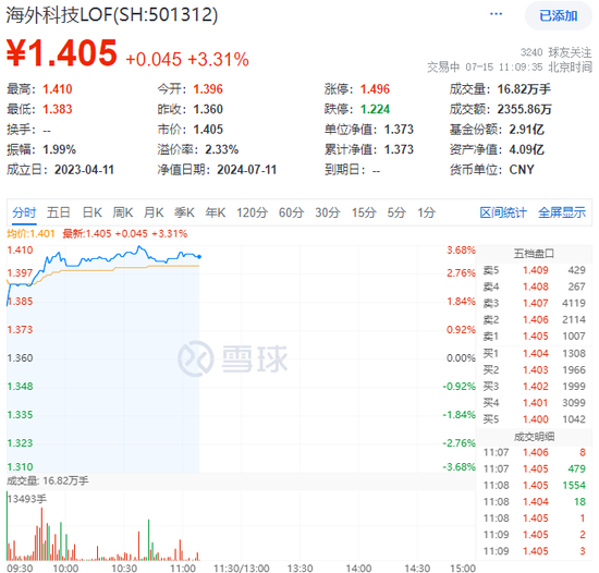 9月降息概率超90%？海外科技LOF（501312）场内放量大涨超3%，“木头姐”最新观点来了！ 9月降息概率超90%？外洋
科技LOF（501312）场内放量大涨超3%，“木头姐”最新观点来了！ 时时快讯