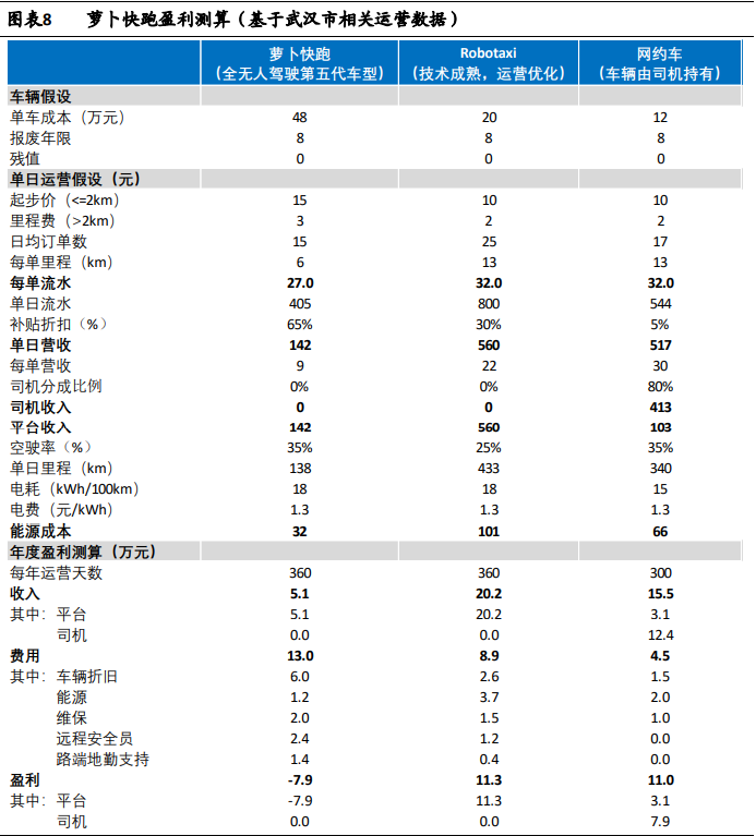 无人驾驶出租车持续引发关注 机构称距离盈利仍有较大差距 无人驾驶出租车连续引发关注 机构称间隔
红利
仍有较大差距 时时快讯