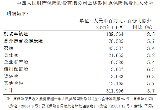 中国人保：上半年累计原保险保费收入4272.83亿元 中国人保：上半年累计原保险保费收入4272.83亿元 时时快讯