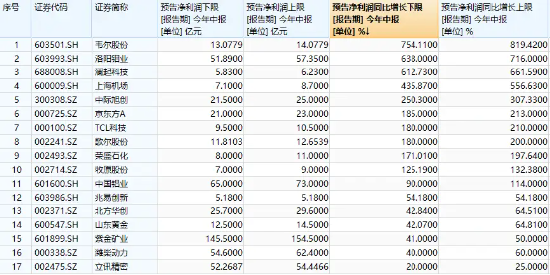 博弈进行时，中证100ETF基金（562000）顽强收平！最新加入ETF通，超6225万元资金埋伏利好 博弈举行
时，中证100ETF基金（562000）坚强
收平！最新参加
ETF通，超6225万元资金匿伏
利好 时时快讯