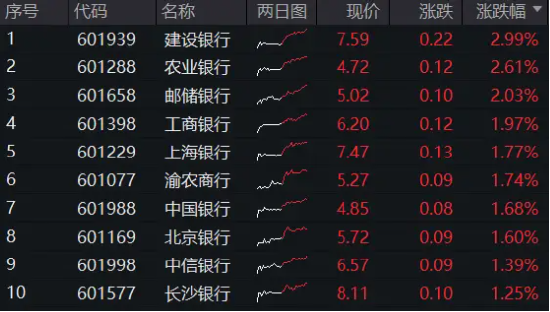 银行股大象起舞，国有五大行再探新高，银行ETF（512800）放量涨逾1%，刷新近3年新高！ 银行股大象起舞，国有五大行再探新高，银行ETF（512800）放量涨逾1%，革新近3年新高！ 时时快讯