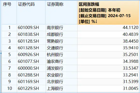 银行股大象起舞，国有五大行再探新高，银行ETF（512800）放量涨逾1%，刷新近3年新高！ 银行股大象起舞，国有五大行再探新高，银行ETF（512800）放量涨逾1%，革新近3年新高！ 时时快讯