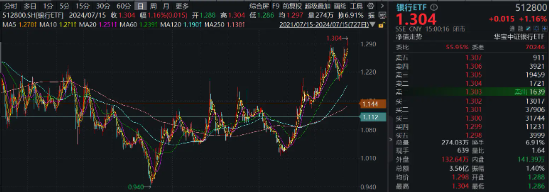 银行股大象起舞，国有五大行再探新高，银行ETF（512800）放量涨逾1%，刷新近3年新高！ 银行股大象起舞，国有五大行再探新高，银行ETF（512800）放量涨逾1%，革新近3年新高！ 时时快讯