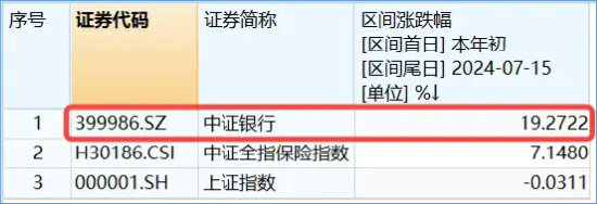 银行股大象起舞，国有五大行再探新高，银行ETF（512800）放量涨逾1%，刷新近3年新高！ 银行股大象起舞，国有五大行再探新高，银行ETF（512800）放量涨逾1%，革新近3年新高！ 时时快讯