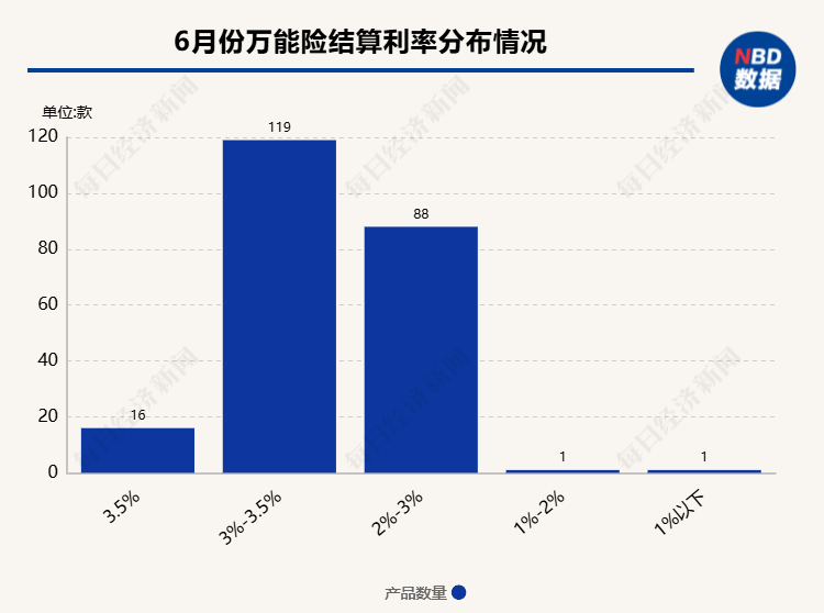 超200款万能险发布6月份结算利率：仅16款产品结算利率达到3.5%，占比不到一成 超200款全能
险发布6月份结算利率：仅16款产物
结算利率到达
3.5%，占比不到一成 时时快讯
